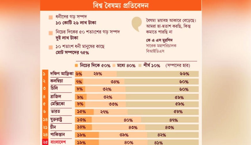 দেশের ২৪ ভাগ সম্পদ একভাগ ধনীর দখলে