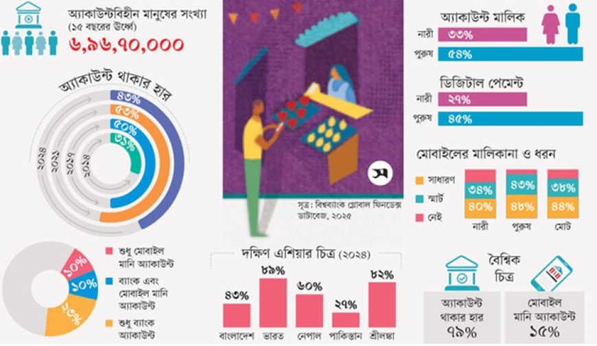 আর্থিক অন্তর্ভুক্তিতে পিছিয়ে বাংলাদেশ