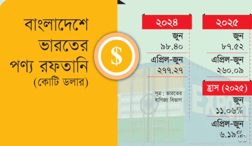 বাংলাদেশে ভারতের রফতানি কমেছে ৬ শতাংশের বেশি