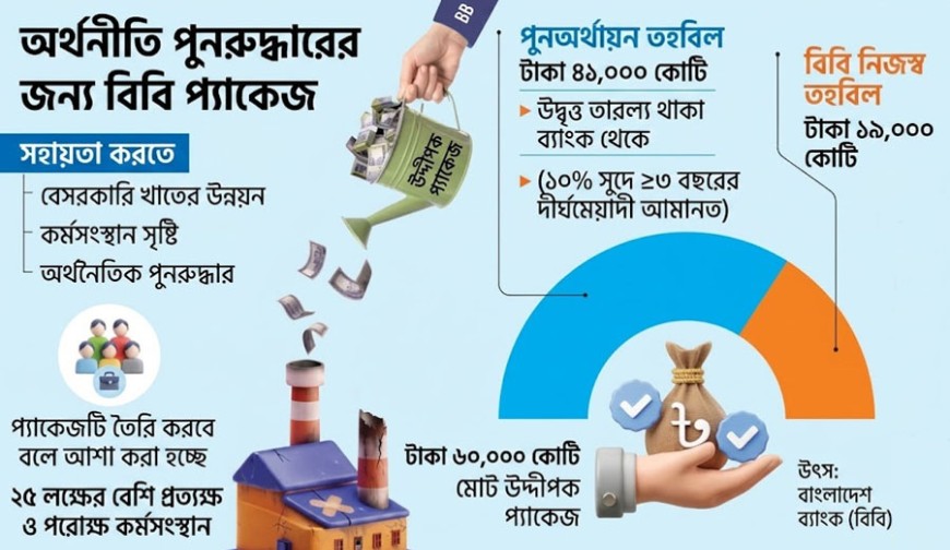 ২৫ লাখ কর্মসংস্থান সৃষ্টির লক্ষ্যে ৬০ হাজার কোটি টাকার প্রণোদনা ঘোষণা কেন্দ্রীয় ব্যাংকের