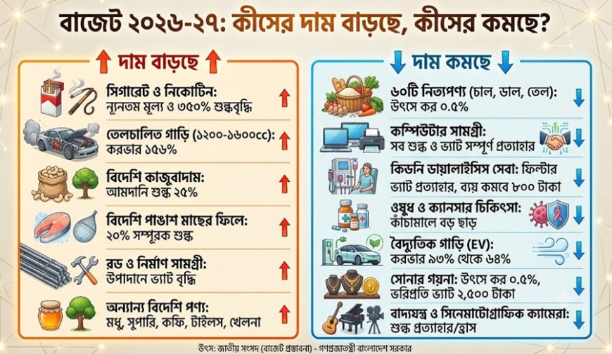 দাম বাড়তে পারে, কমতে পারে যেসব পণ্য ও সেবার