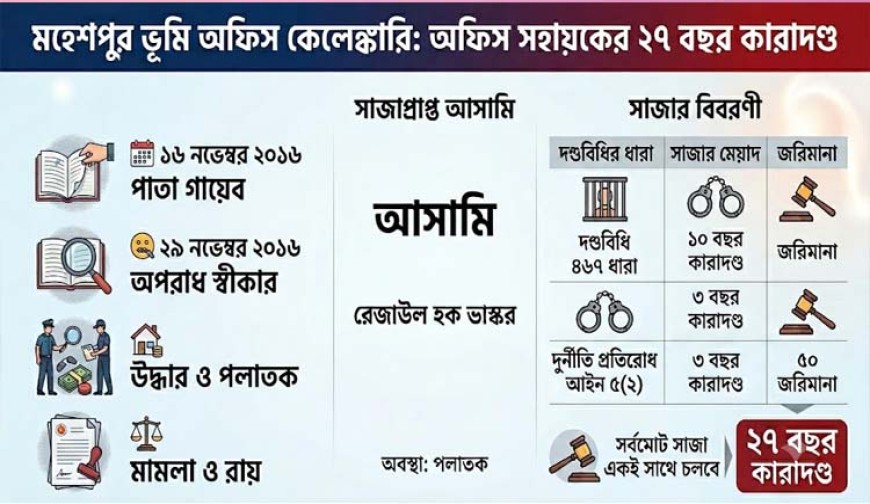 দাখিলা বইয়ের পাতা গায়েব: অফিস সহায়কের ২৭ বছর কারাদণ্ড