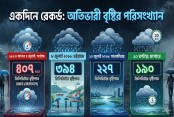 ৪০ বছর পর বর্ষার রুদ্ররূপ দেখছে প্রকৃতি