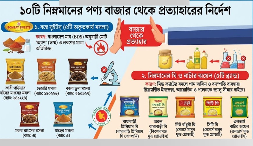 বম্বে সুইটসের মসলা এবং বাঘাবাড়ি ঘিসহ  ১০টি পণ্য বাজার থেকে প্রত্যাহারের নির্দেশ