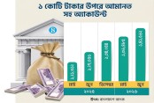 কোটি টাকার ব্যাংক অ্যাকাউন্ট বেড়েছে ৫ হাজার